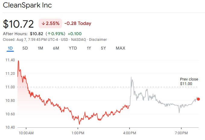 CleanSpark تسجّل إيرادات قياسية في "أنجح ربع سنوي" بتاريخها
