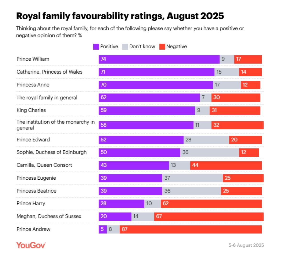 مفاجأة بالأرقام... ولي العهد وليام يعتلي عرش الشعبية متفوقًا على كيت
