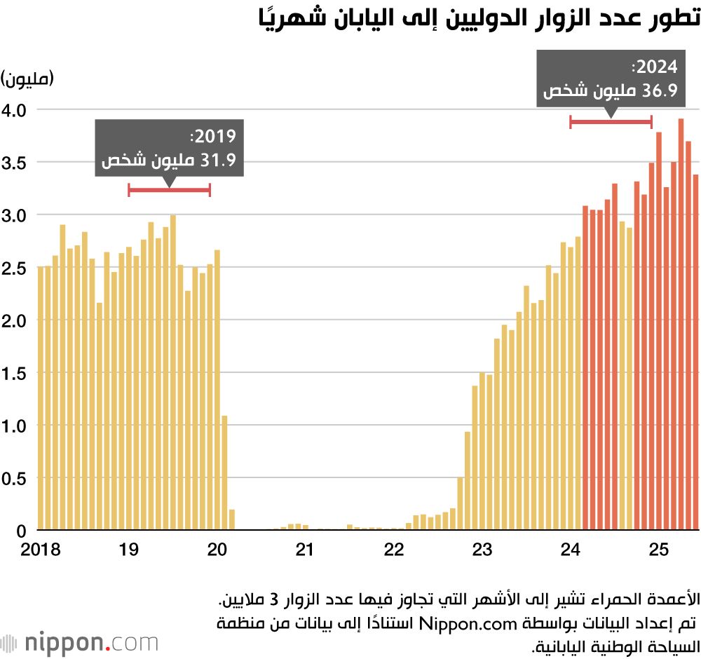 اليابان | السياحة تزدهر: اليابان تستقبل 20 مليون سائح في ستة أشهر فقط