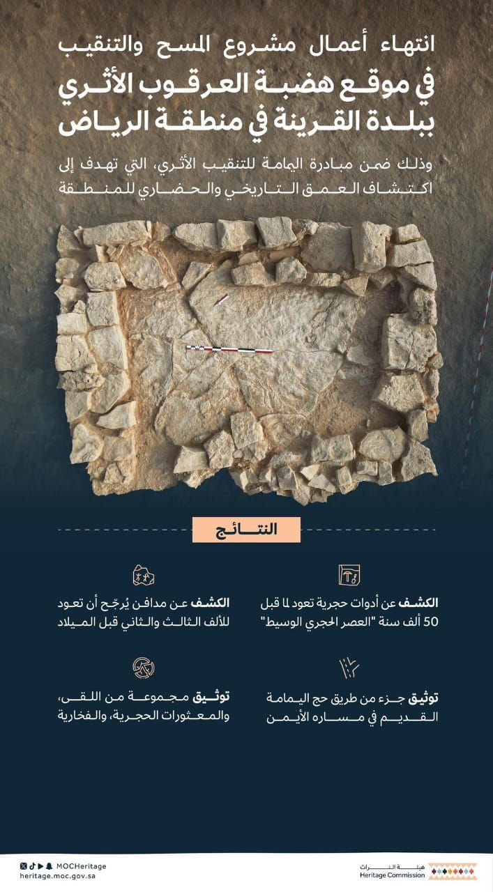 اكتشاف قطع فخارية وأدوات حجرية تعود إلى 50 ألف سنة في موقع القرينة بالرياض