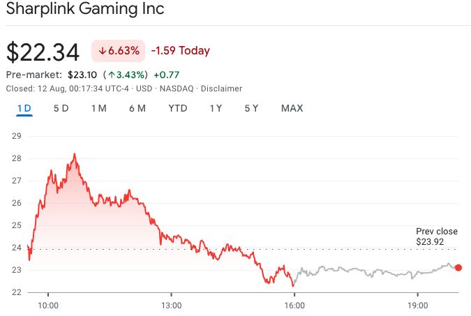 انخفاض أسهم SharpLink بعد صفقة بقيمة 400 مليون دولار لزيادة حيازات الإيثريوم