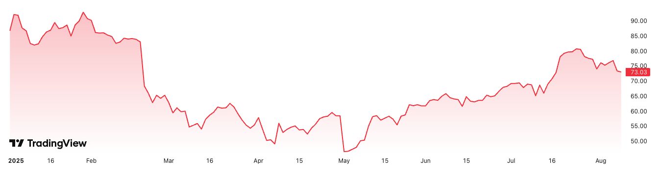 ARK Invest تشتري أسهماً في شركة Jack Dorsey’s Block بقيمة 19 مليون دولار مع هبوط السهم إلى 73 دولاراً