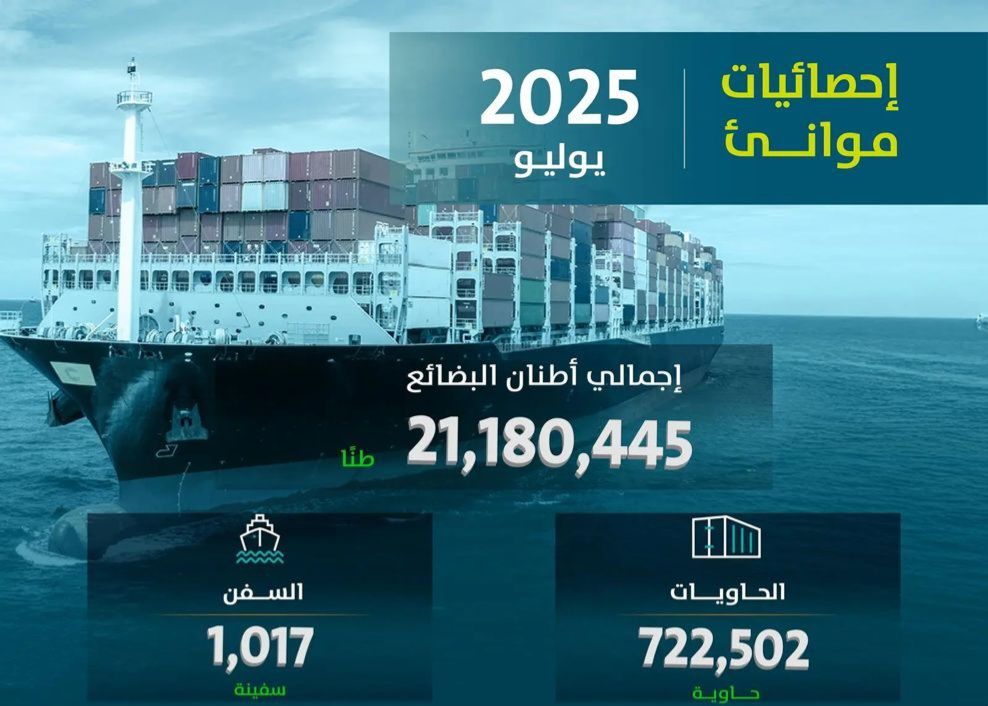 “موانئ” السعودية تسجل نموًا بنسبة 12.01% في مناولة الحاويات خلال يوليو 2025