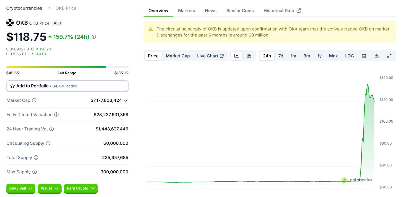 OKB يقفز 160% بعد حرق 65 مليون عملة وتثبيت المعروض عند 21 مليون مع ترقية شبكة X Layer