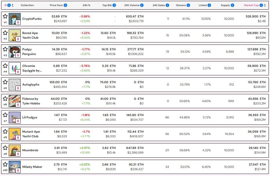 القيمة السوقية للـNFT ترتفع إلى 9.3 مليارات دولار بدعم من صعود الإيثر