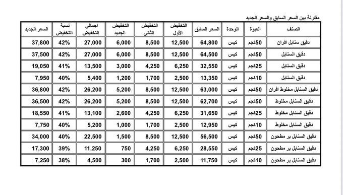 مجموعة هائل سعيد أنعم تعلن عن تخفيض جديد في أسعار الدقيق والحبوب