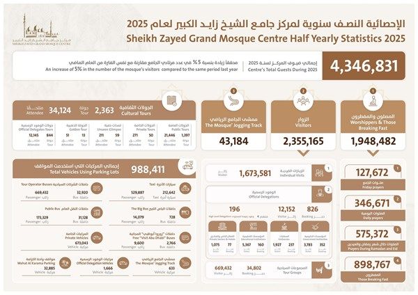 مركز جامع الشيخ زايد الكبير يستقبل 4.3 مليون زائر في النصف الأول من العام