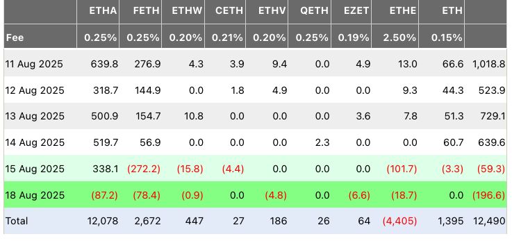 صناديق الإيثريوم المتداولة تسجل تدفقات خارجة بـ197 مليون دولار في يوم واحد.. ثاني أكبر حصيلة على الإطلاق