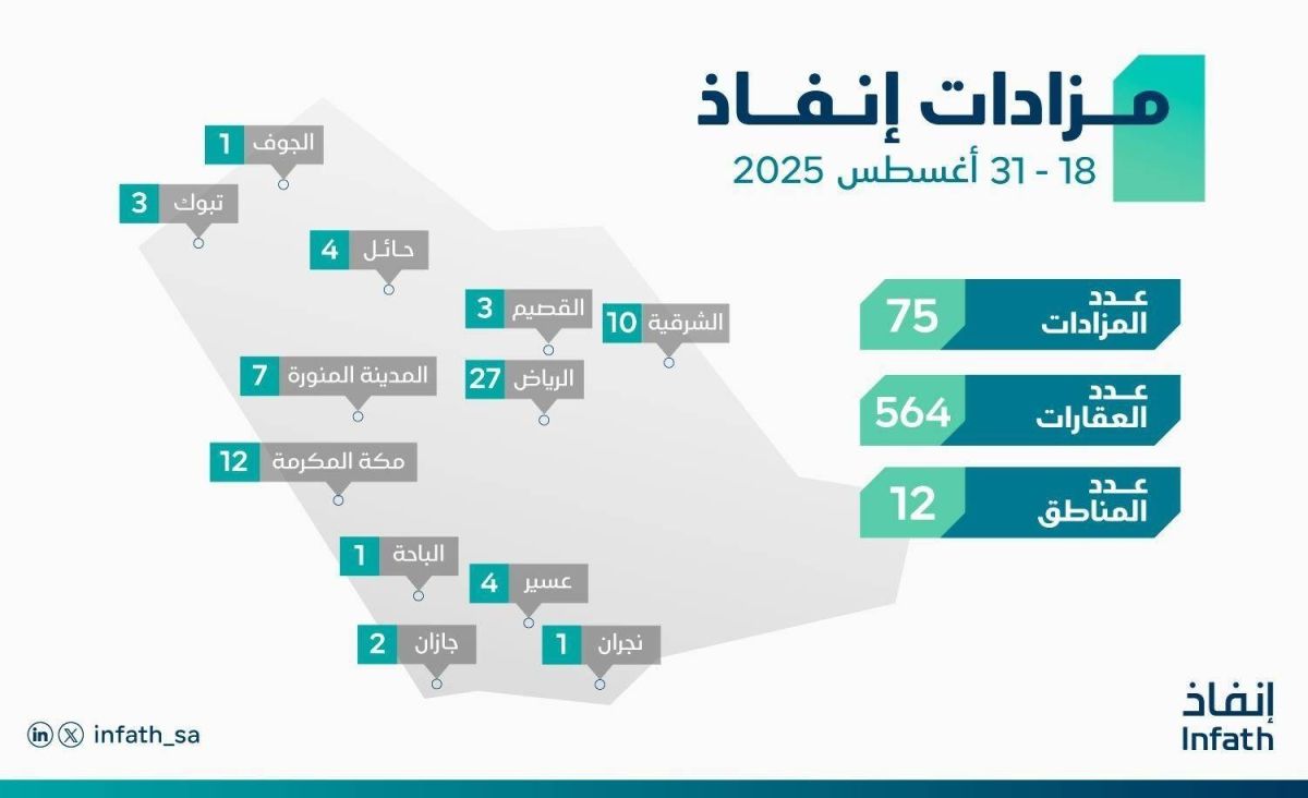 مركز «إنفاذ» يقيم 75 مزادا لبيع 564 أصلا