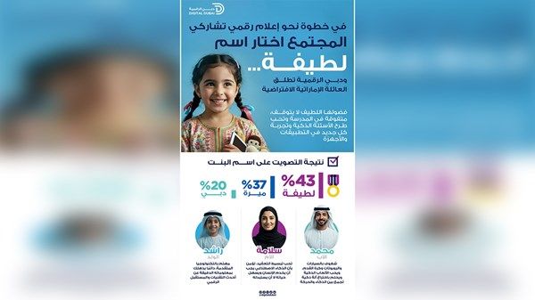 14 ألف صوت تشارك في اختيار اسم «لطيفة» أول شخصية افتراضية إماراتية