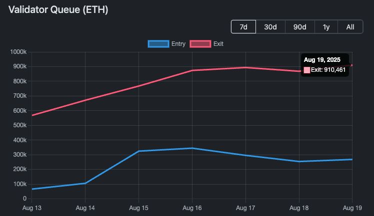 صناديق الإيثريوم المتداولة تسجل تدفقات خارجة بـ197 مليون دولار في يوم واحد.. ثاني أكبر حصيلة على الإطلاق