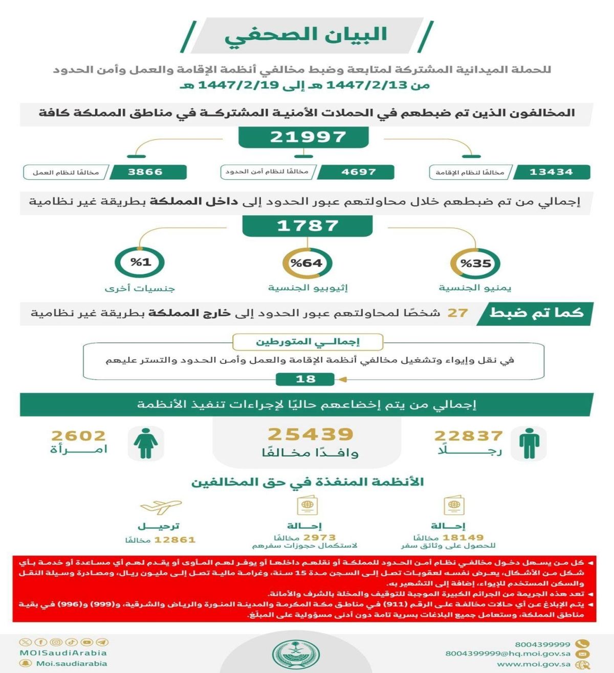 ضبط 21,997 مخالفا لأنظمة الإقامة والعمل وأمن الحدود في مناطق المملكة خلال أسبوع