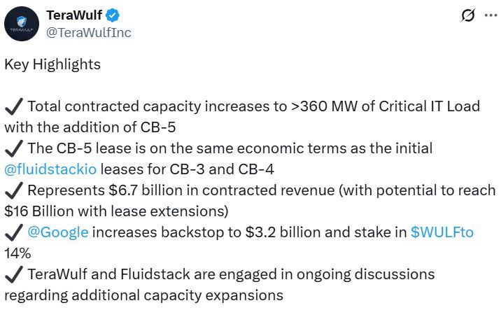Google تستحوذ على 14% من TeraWulf لتعدين البيتكوين وتصبح أكبر مساهم
