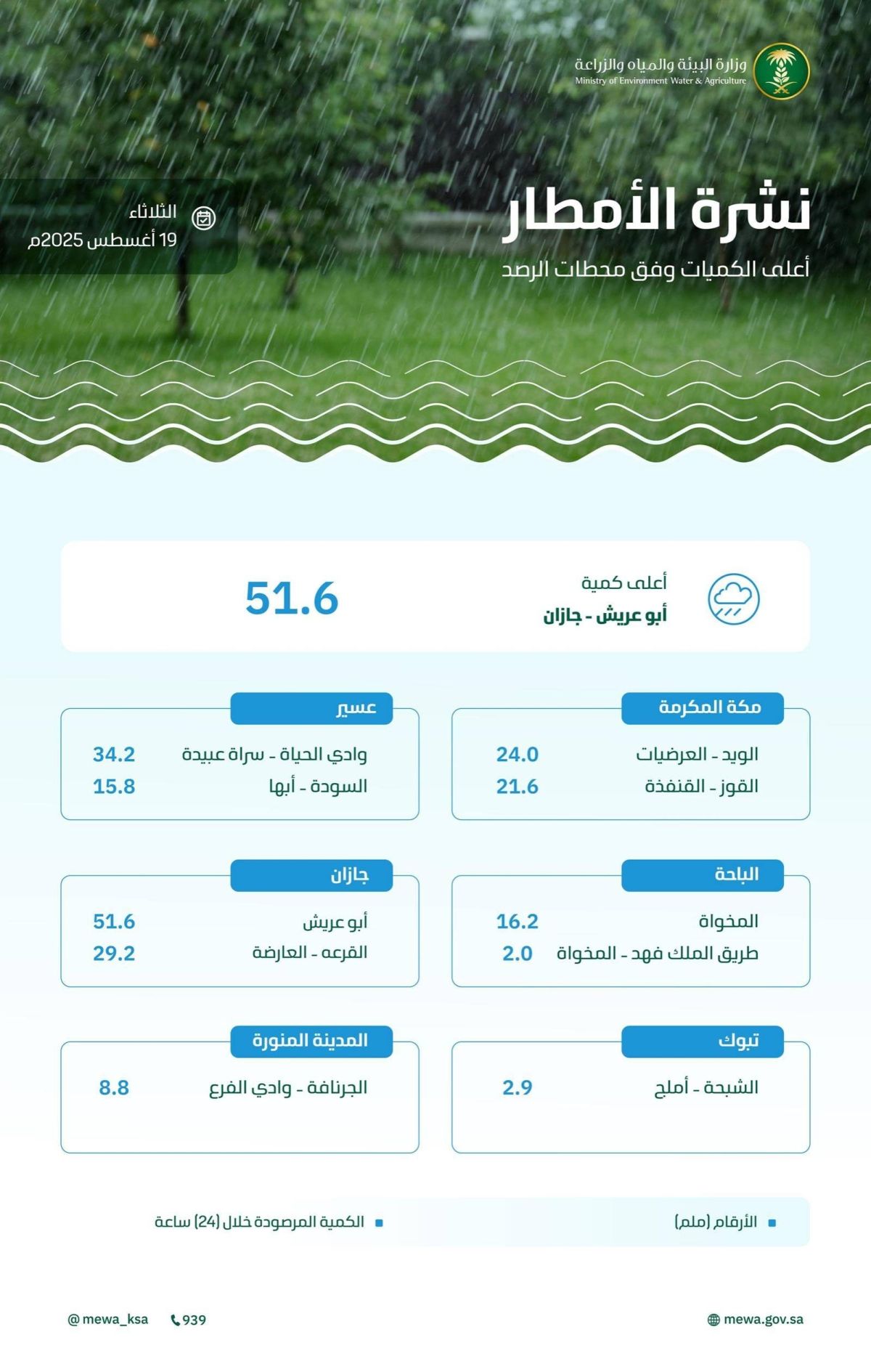 «البيئة»: جازان تتصدر كميات هطول الأمطار بـ51.6 ملم ضمن 8 مناطق