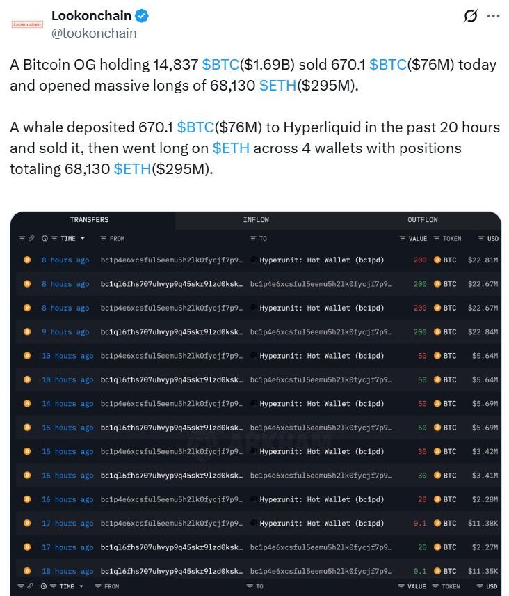 حوت بيتكوين يبيع بـ76 مليون دولار بعد 7 سنوات ليفتح مراكز شراء على الإيثريوم