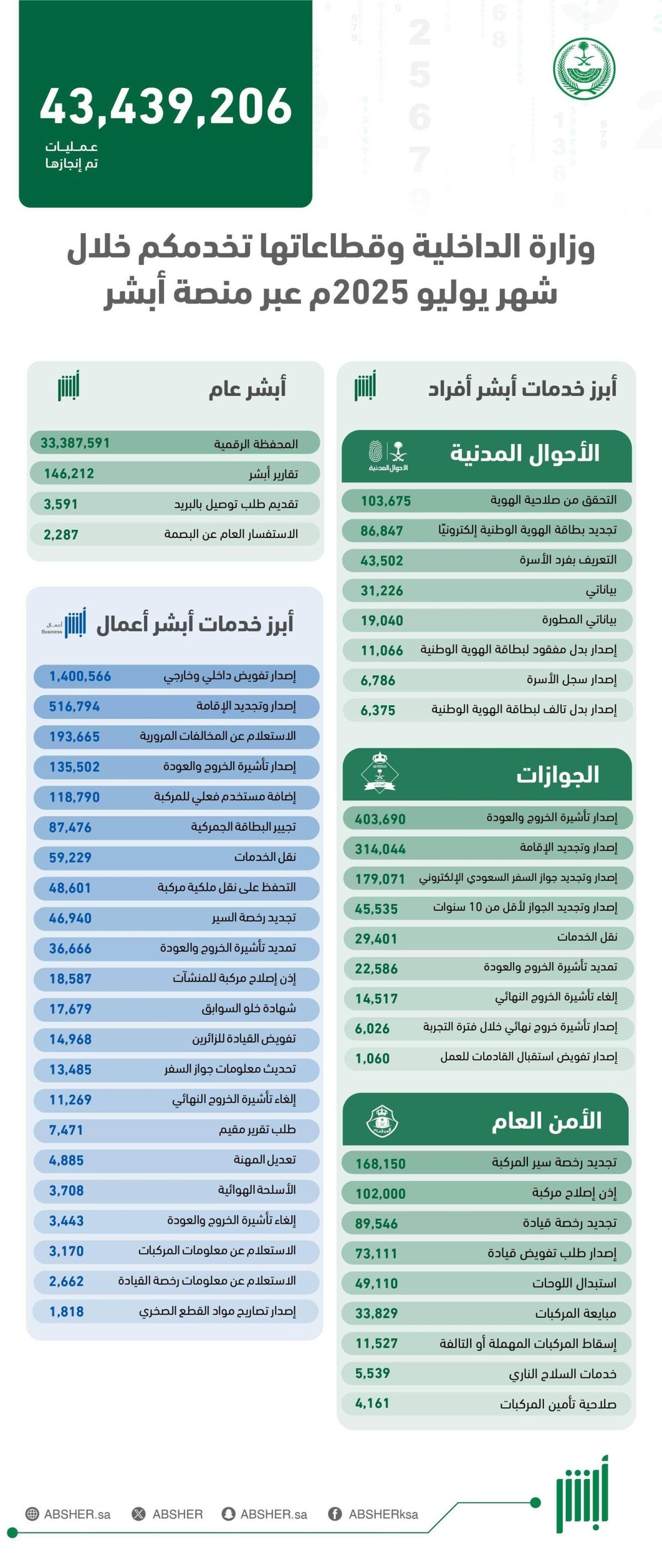 أكثر من 43 مليون عملية الكترونية عبر منصة «أبشر» في يوليو