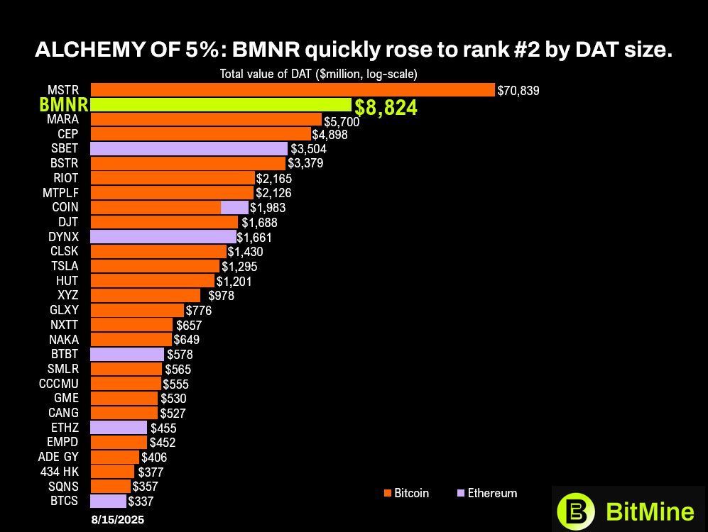 توم لي يتوقع قاع الإيثر "خلال الساعات القليلة المقبلة" مع شراء BitMine نحو 4,871 ETH