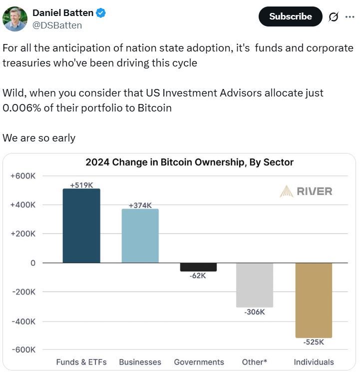 المستشارون الماليون يهيمنون على صناديق ETF للبيتكوين والإيثريوم بقيمة 18.3 مليار دولار