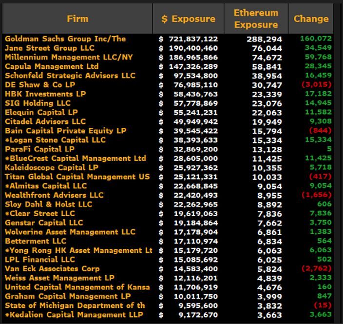 المستشارون الماليون يهيمنون على صناديق ETF للبيتكوين والإيثريوم بقيمة 18.3 مليار دولار