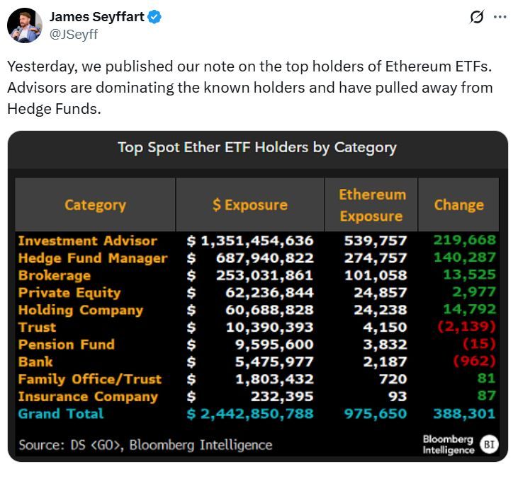 المستشارون الماليون يهيمنون على صناديق ETF للبيتكوين والإيثريوم بقيمة 18.3 مليار دولار