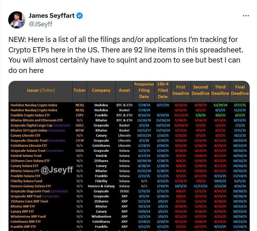 92 منتجًا استثماريًا مرتبطًا بالكريبتو قيد الانتظار: "بوابات الطوفان ستُفتح قريبًا"