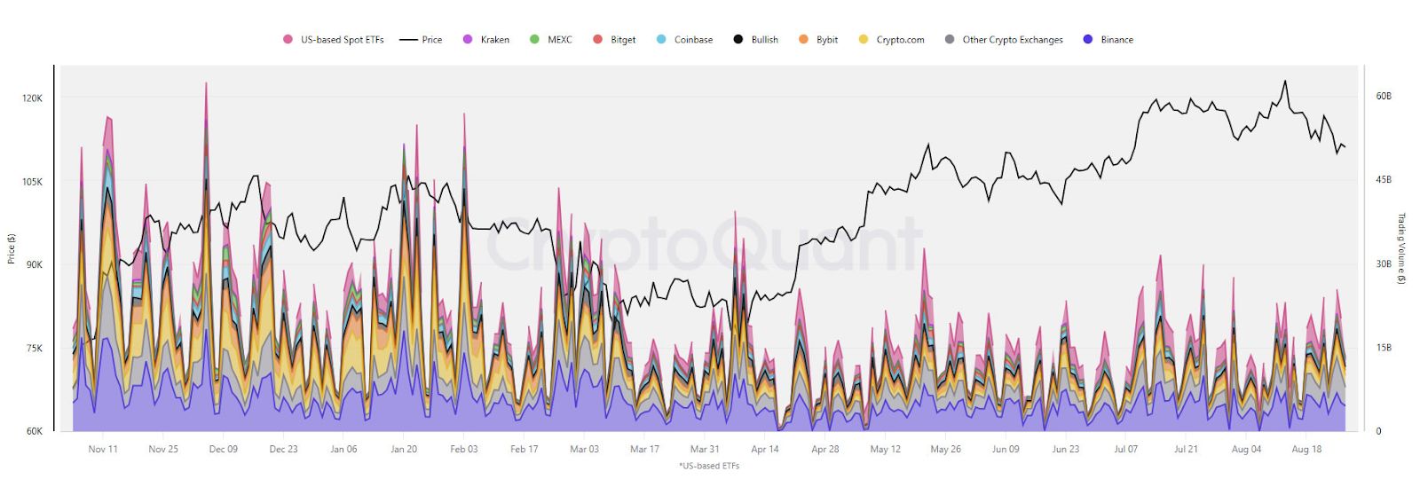 CryptoQuant: صناديق الاستثمار المتداولة الأمريكية باتت مصدرًا رئيسيًا لحجم تداول البيتكوين الفوري