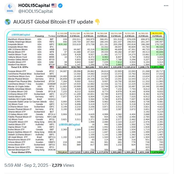 منتجات البيتكوين المتداولة في البورصة تحتفظ الآن بـ7% من المعروض الأقصى للبيتكوين