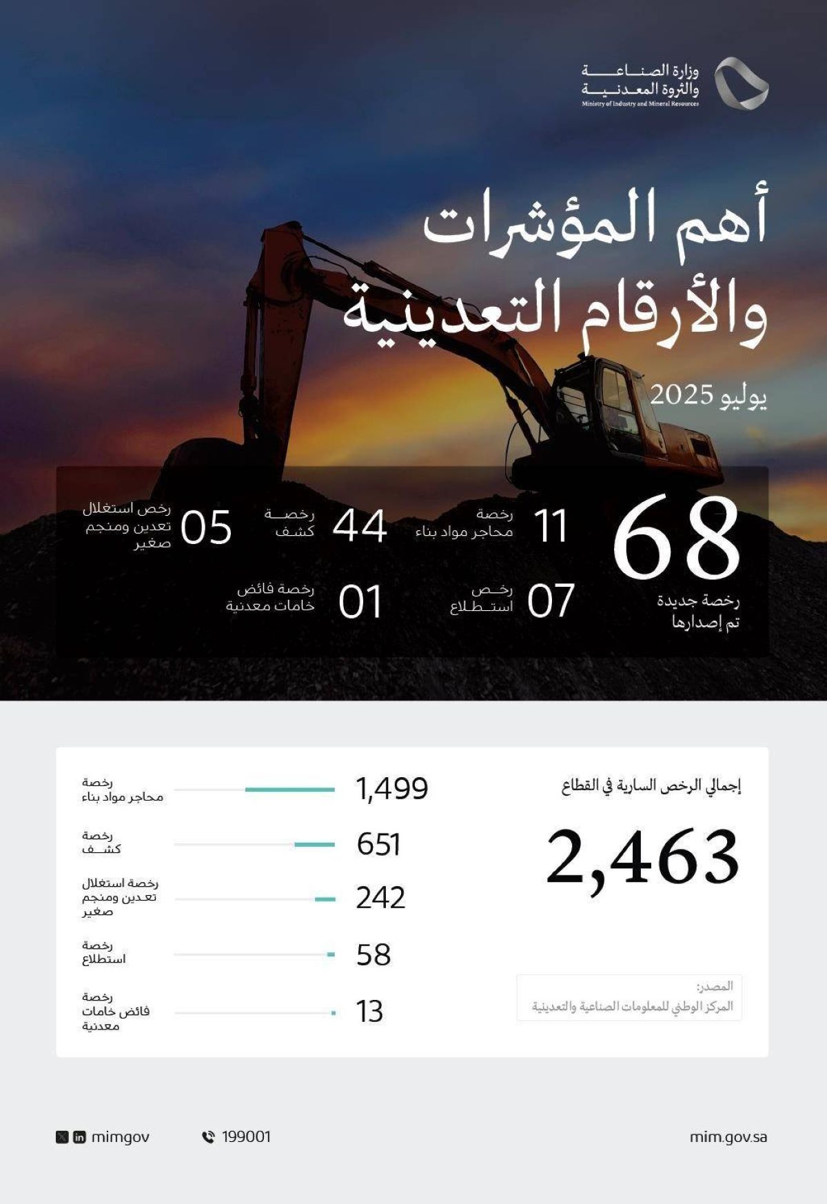 وزارة الصناعة تصدر 68 رخصة تعدينية جديدة خلال يوليو