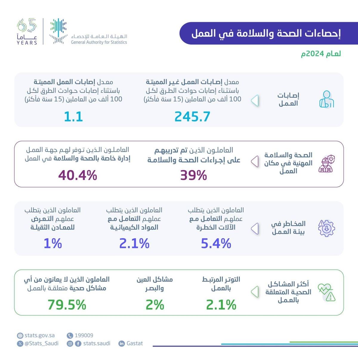 «الإحصاء»: 95% من العاملين لديهم تغطية للحصول على خدمات الرعاية الصحية الأساسية