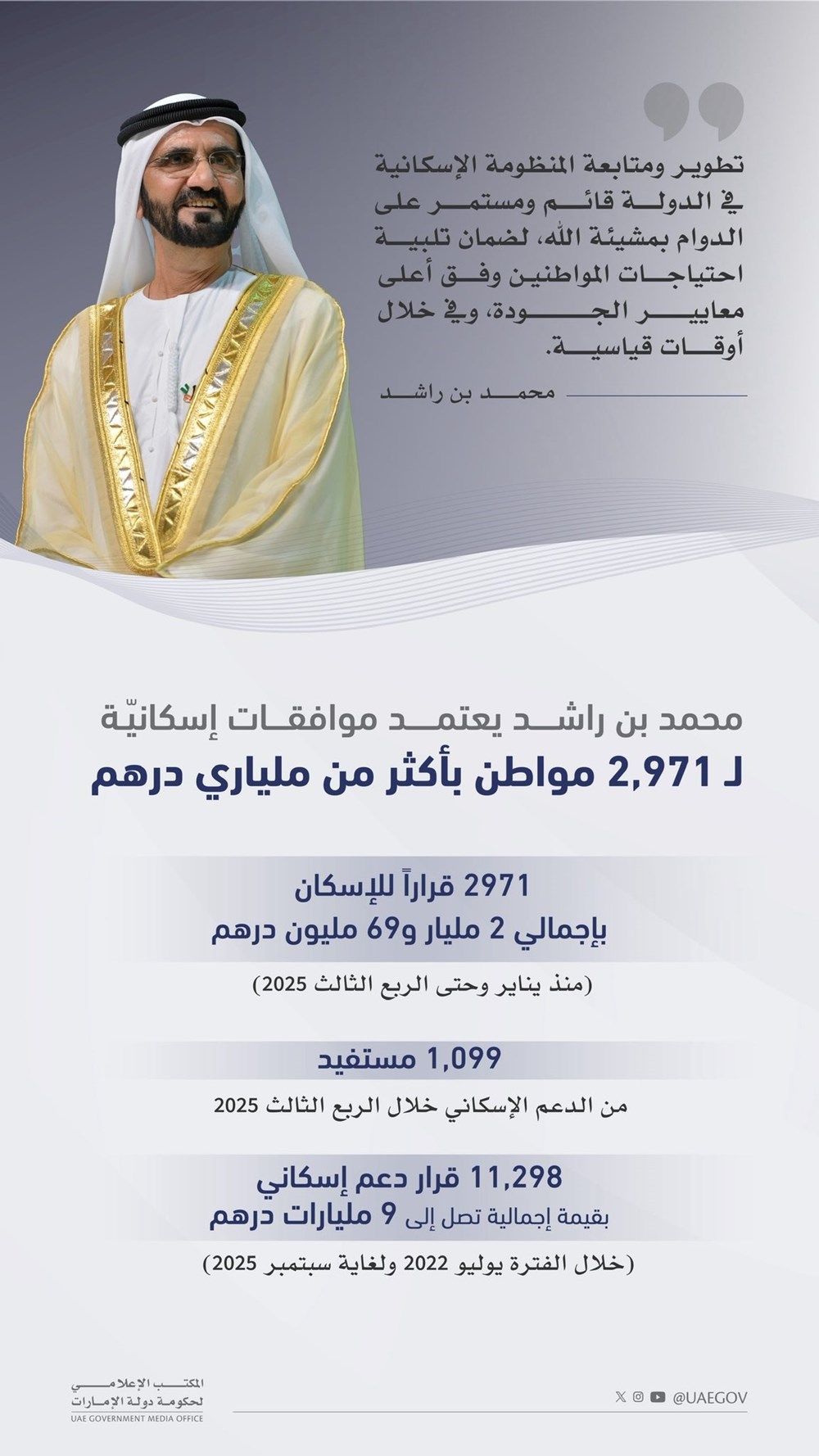 محمد بن راشد يعتمد موافقات إسكانيّة لـ 2,971 مواطناً بأكثر من ملياري درهم