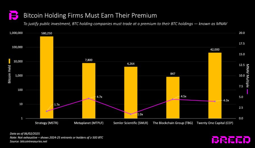 شركة Treasury المدعومة من وينكلفوس وناكاموتو تنطلق باحتياطي أولي من 1,000 بيتكوين