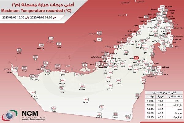 سويحان تسجل أعلى درجة حرارة في الدولة