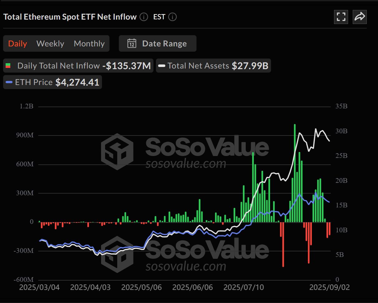 صناديق البيتكوين الفورية ترتفع… وصناديق الإيثر تنزف مع هروب المستثمرين نحو الأمان