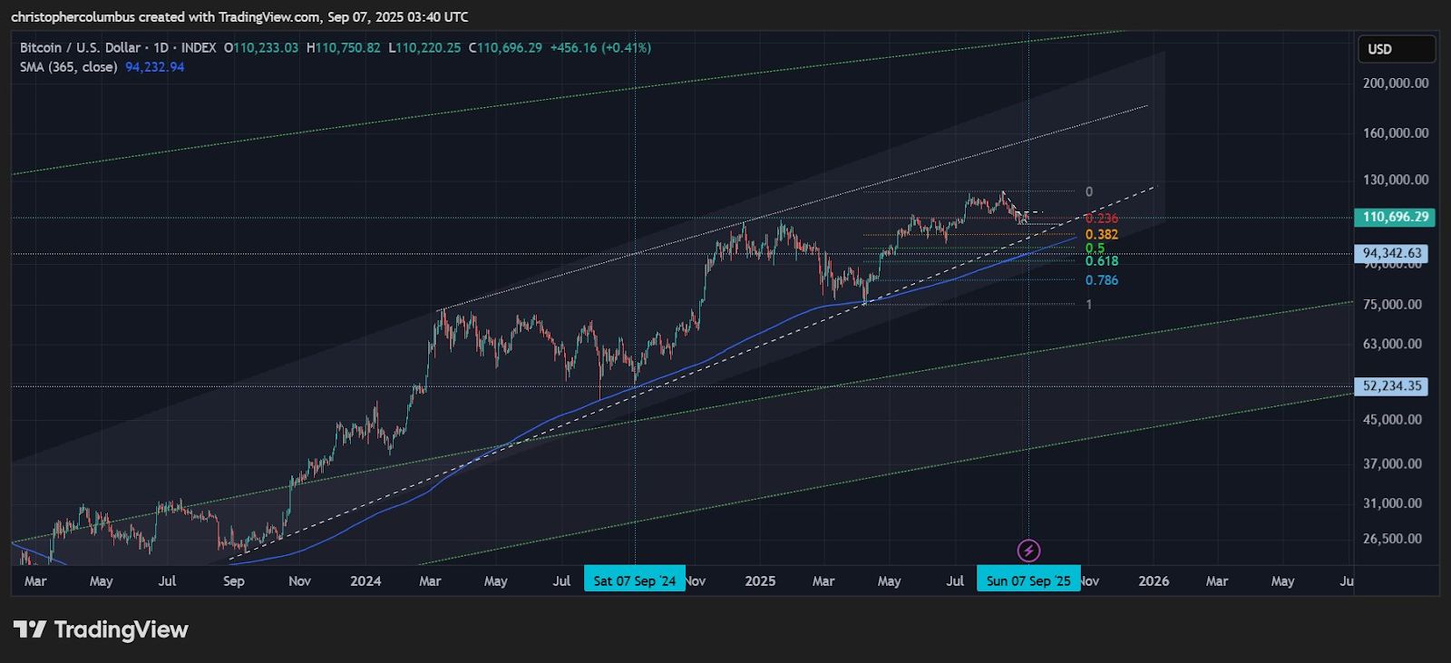 الحيتان تفرغ 115 ألف بيتكوين في أكبر موجة بيع منذ منتصف 2022