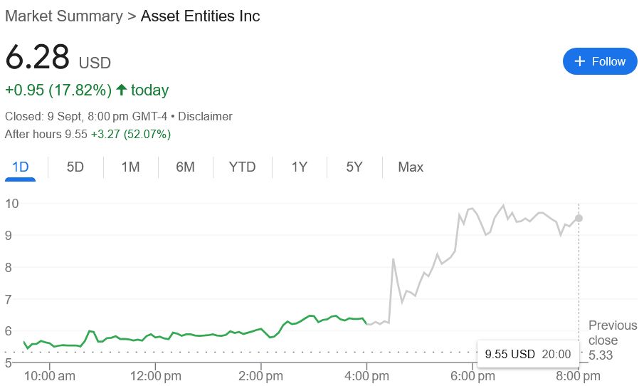 ارتفاع سهم Asset Entities بعد اندماجها مع Strive لإنشاء خزانة بيتكوين بقيمة 1.5 مليار دولار