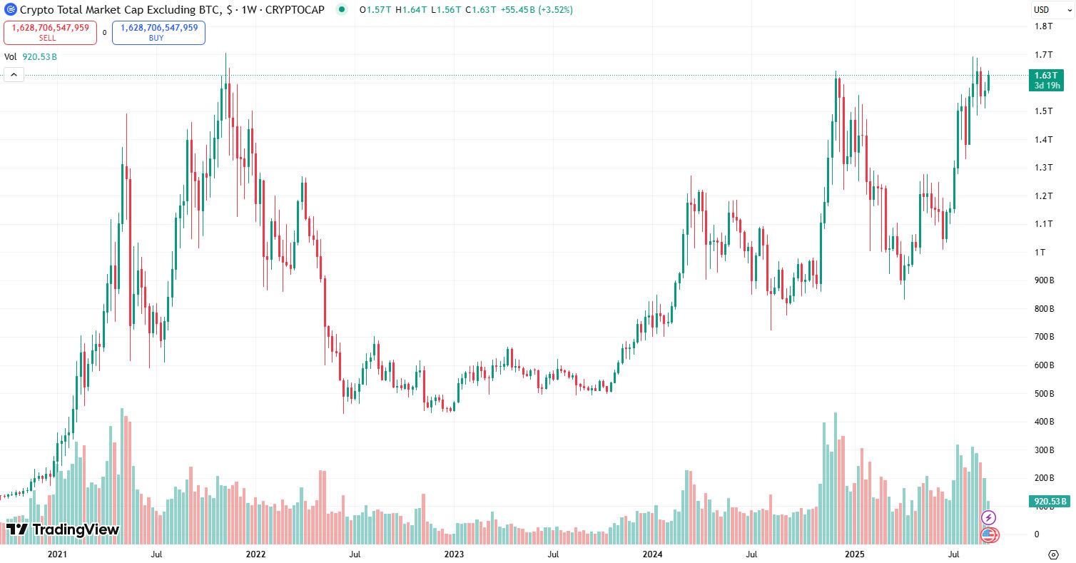 مؤشر Altseason يسجّل أعلى مستوى له هذا العام: هذا ما يعتقده المتداولون