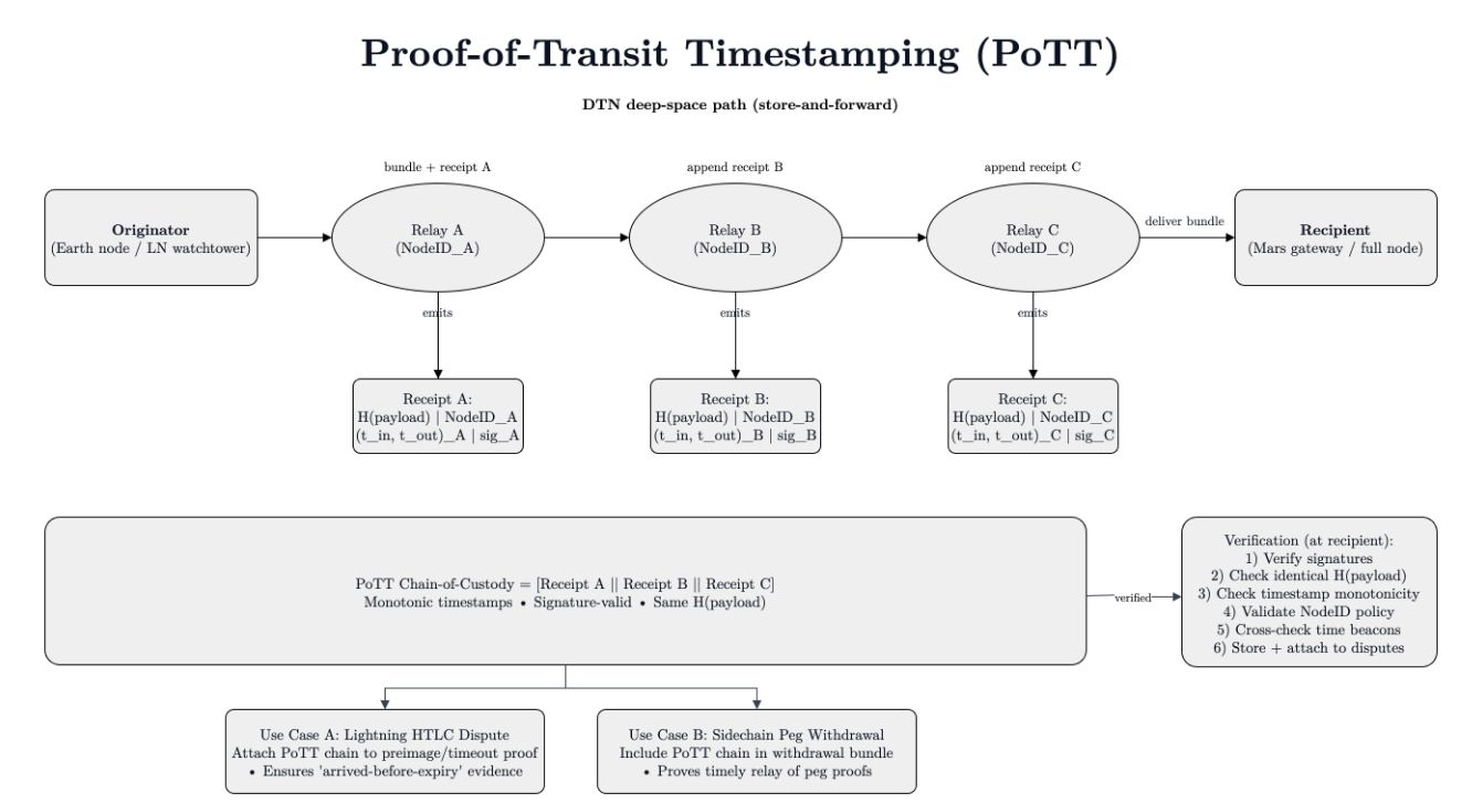 باحثون..إرسال البيتكوين إلى المريخ أصبح ممكناً نظرياً