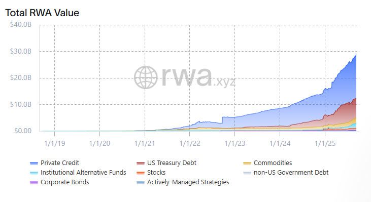 قفزة عملات RWA بنسبة 11% مع بلوغ الأصول المرمّزة على السلسلة 29 مليار دولار