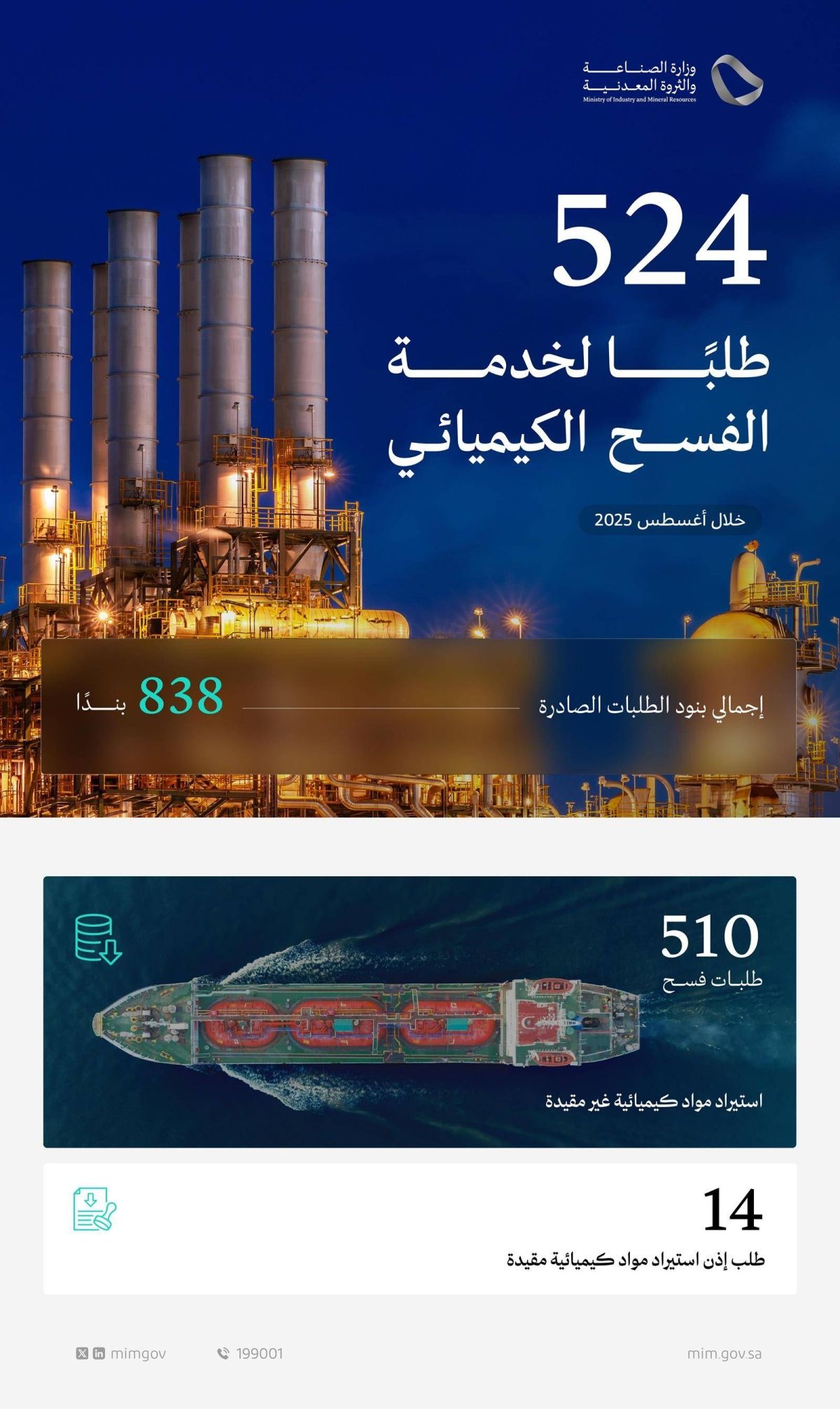 وزارة الصناعة تعالج 524 طلبا لخدمة الفسح الكيميائي خلال أغسطس