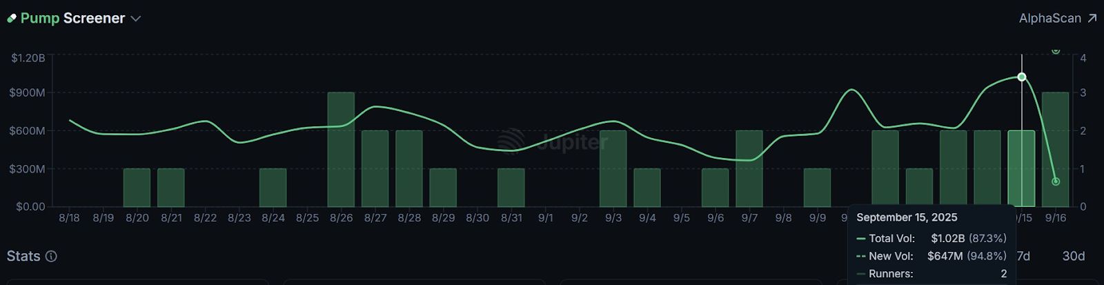 حجم التداول اليومي لـ Pump.fun يتجاوز 1 مليار دولار مع انتعاش عملات الميم في سبتمبر