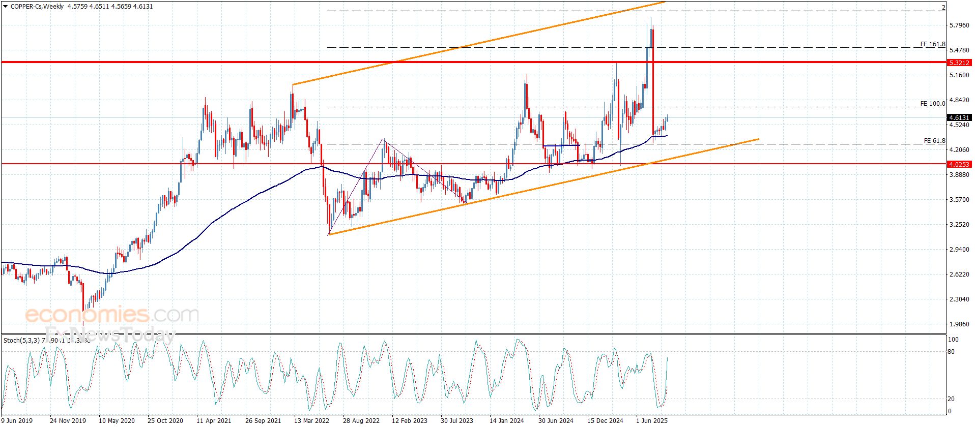سعر النحاس يتحرك ببطء-توقعات اليوم 16-9-2025