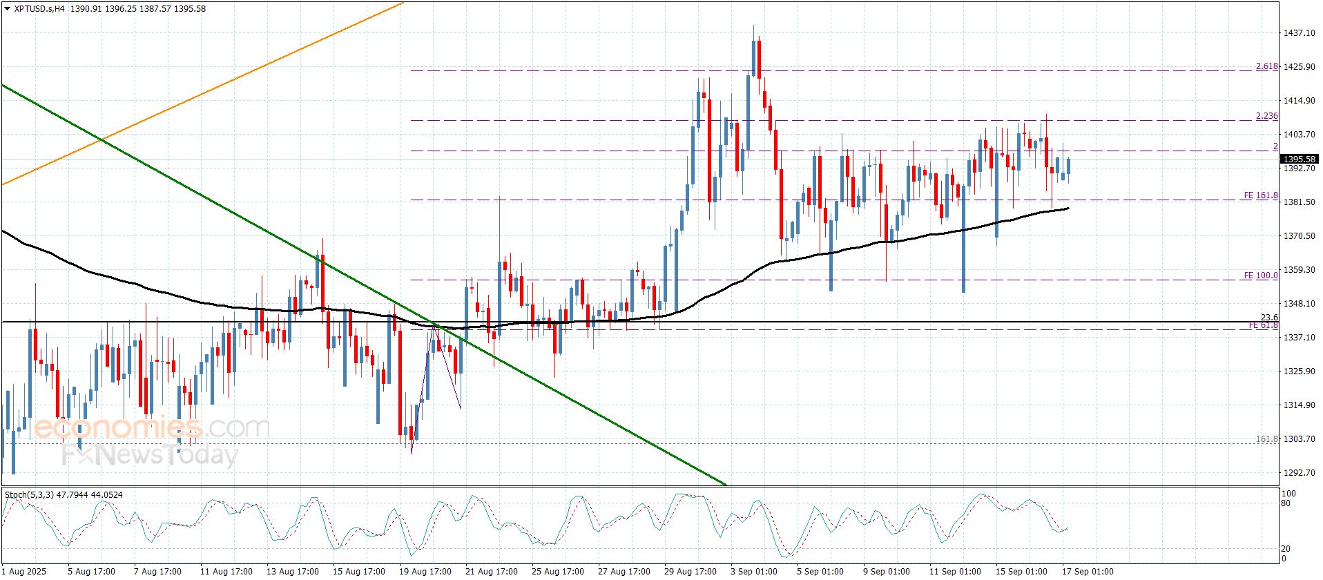 سعر الباوند مقابل الين دون أي جديد-توقعات اليوم 17-9-2025