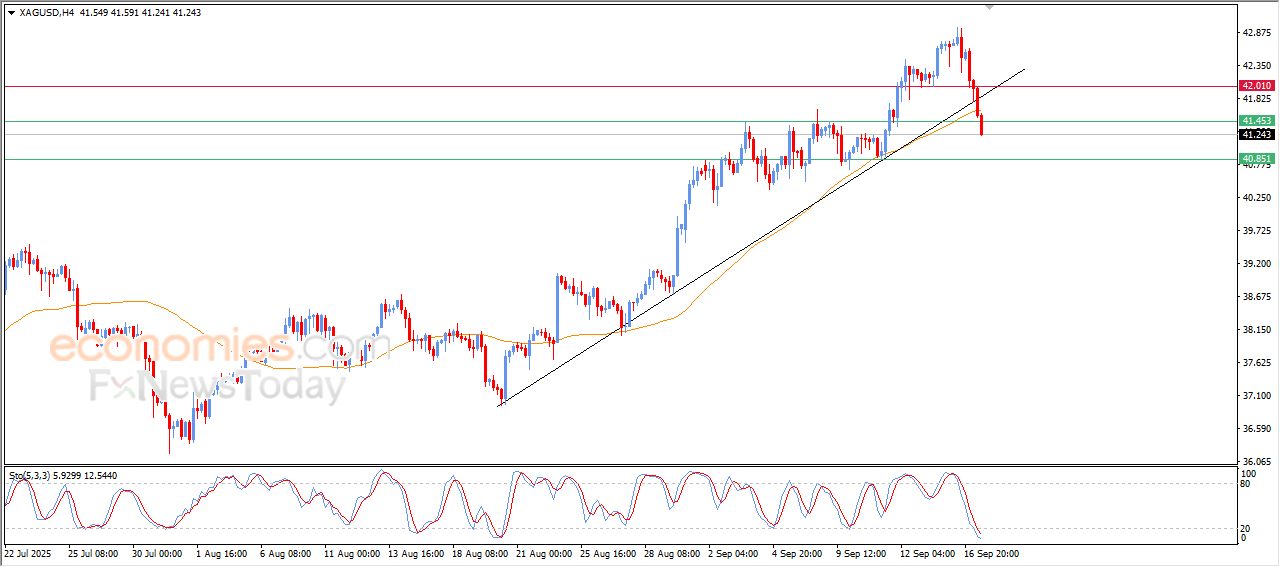 تحديث توقع سعر الفضة اليوم 17-09-2025