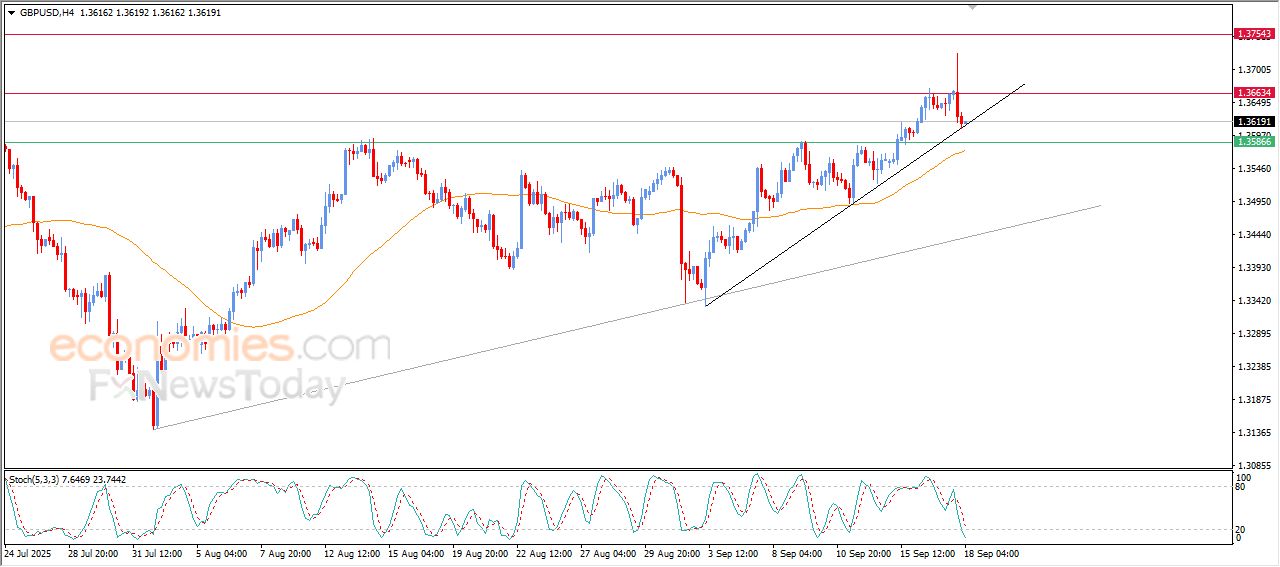 سعر الاسترليني مقابل الدولار يحاول اكتساب زخماً إيجابياً – توقعات اليوم – 18-09-2025