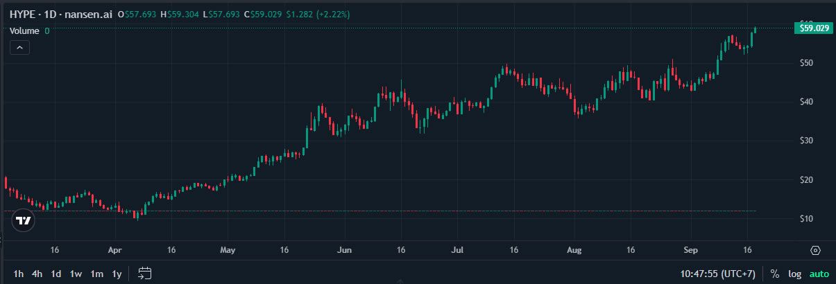 HYPE يسجل أعلى مستوى تاريخي بعد إشارة مؤسس باينانس إلى منافسه DEX أستر
