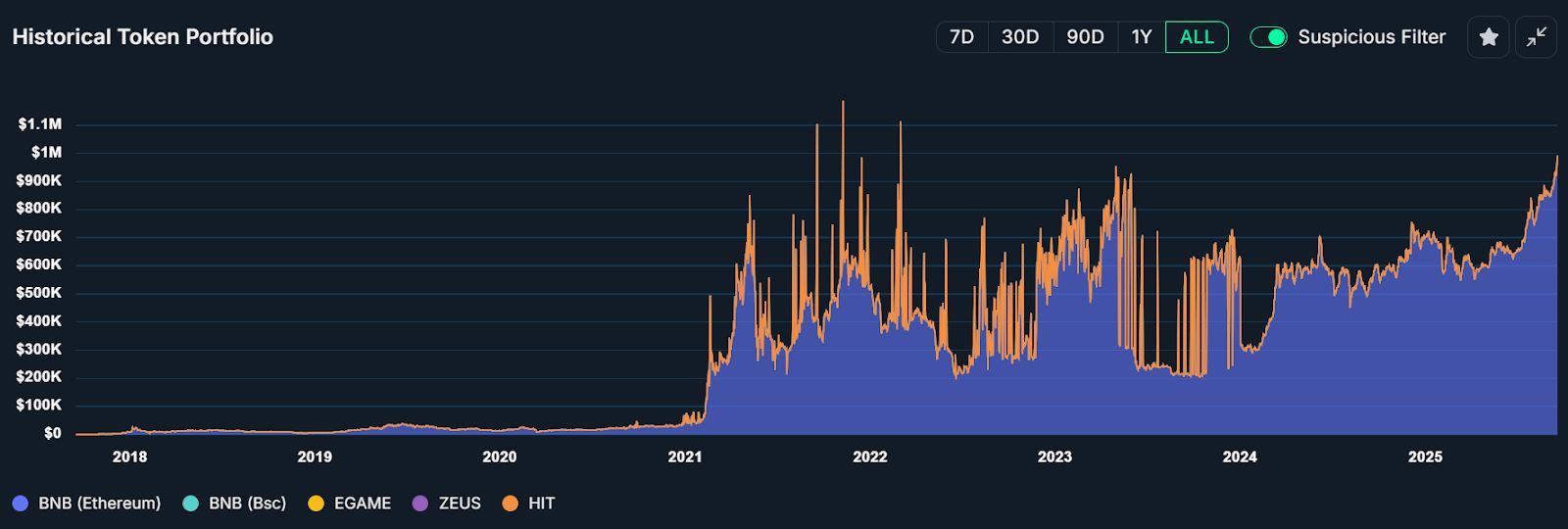 مستثمر "Diamond hand" يحول 1000 دولار إلى مليون دولار مع وصول BNB إلى 1000 دولار