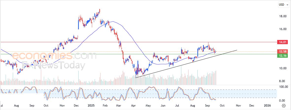 سعر سهم أمريكان إيرلاينز (AAL) يظهر المزيد من العلامات الإيجابية – توقعات اليوم – 19-09-2025