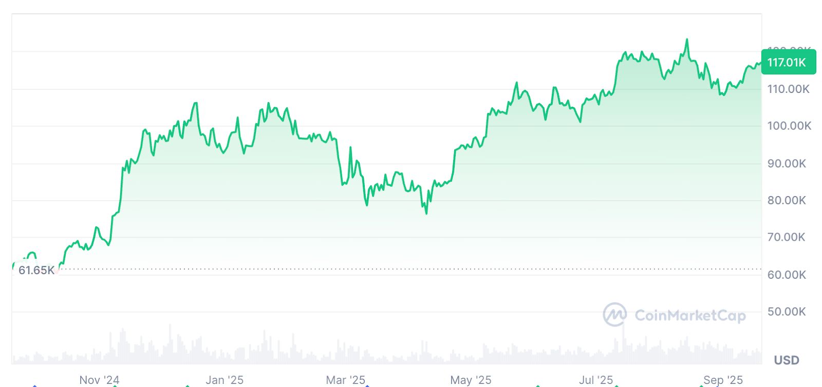 محلل كريبتو: البيتكوين قد يتعرض لهبوط بنسبة 70% في السوق الهابطة المقبلة