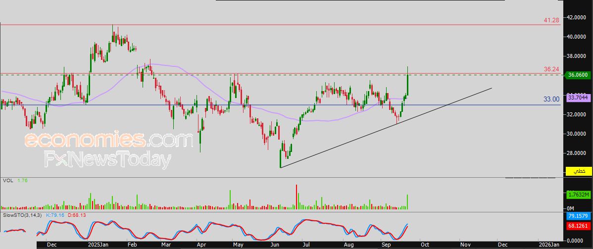 سعر منازل (MANAZEL) محاط الضغوط الإيجابية – توقعات اليوم – 23-09-2025