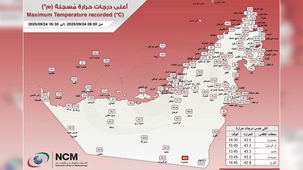 "جسيورة" تسجل أعلى درجة حرارة في الإمارات